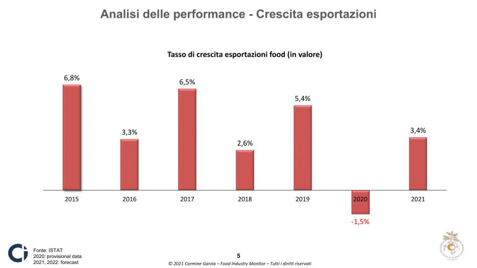 Il “Food Industry Monitor 2022” di Università di Pollenzo