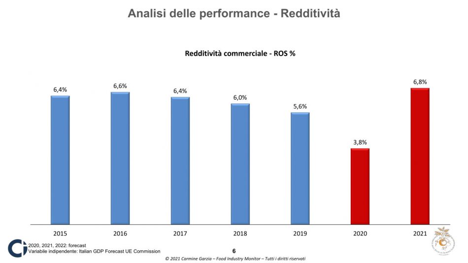 Il “Food Industry Monitor 2022” di Università di Pollenzo