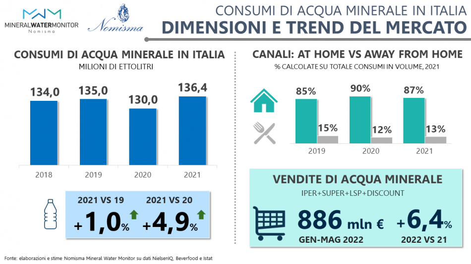 Mineral Water Monitor by Nomisma: i dati