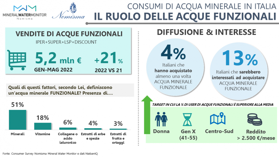 Mineral Water Monitor by Nomisma: i dati