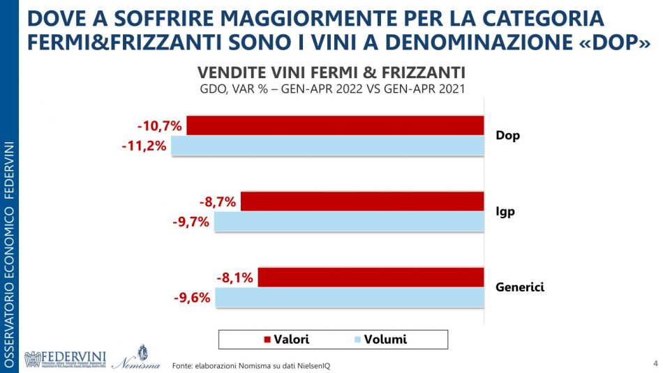 Vino italiano, avvio 2022 in chiaro scuro: i dati Nomisma-Federvini