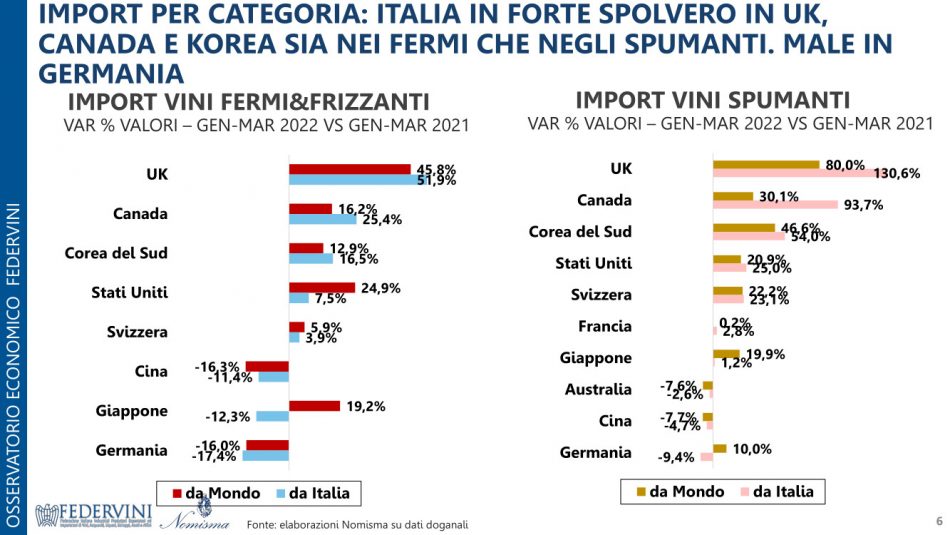 Vino italiano, avvio 2022 in chiaro scuro: i dati Nomisma-Federvini