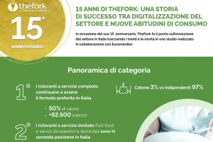 Nel 2021 la ristorazione italiana ha recuperato il 23%. Ma con solo 1 milione di lavoratori