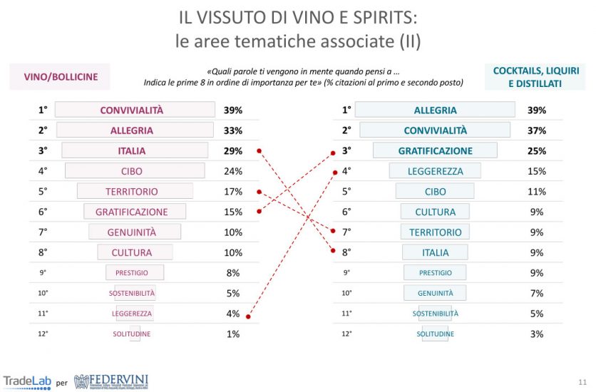 Il vino e gli italiani nel fuori casa, secondo Tradelab