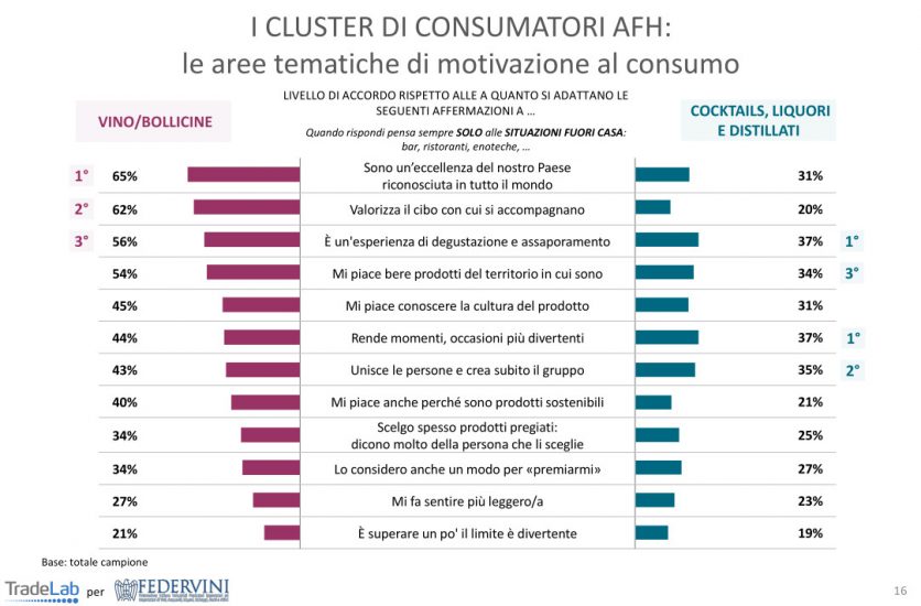 Il vino e gli italiani nel fuori casa, secondo Tradelab