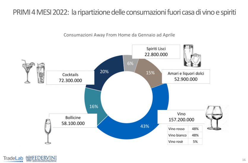 Il vino e la ristorazione secondo Tradelab e Federvini
