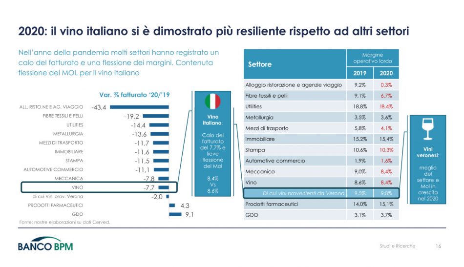 Le performance economiche della Valpolicella secondo Banco Bpm