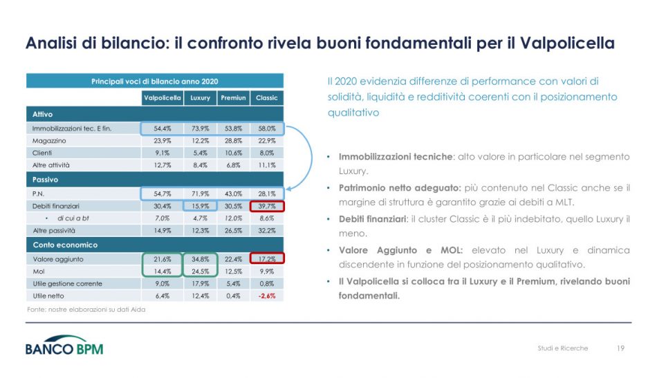 Le performance economiche della Valpolicella secondo Banco Bpm