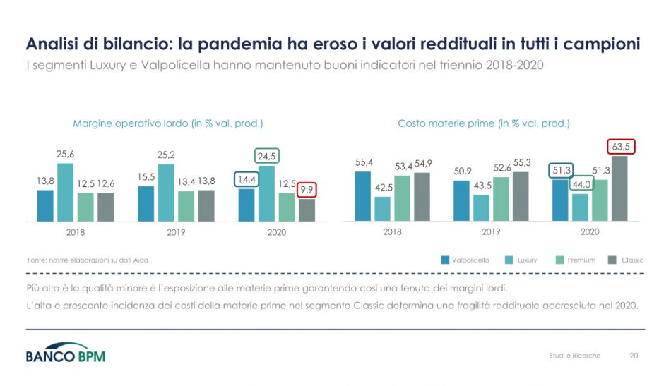Le performance economiche della Valpolicella secondo Banco Bpm