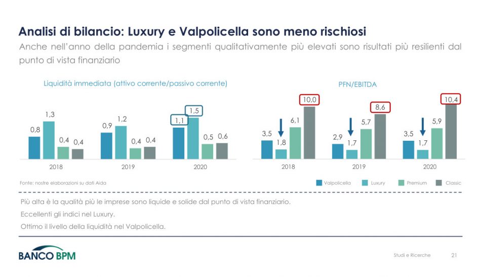 Le performance economiche della Valpolicella secondo Banco Bpm