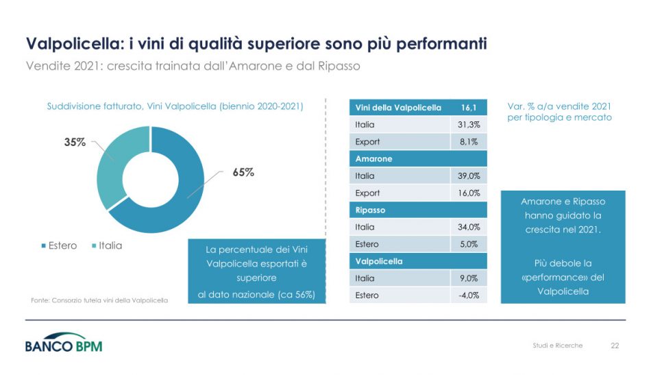 Le performance economiche della Valpolicella secondo Banco Bpm