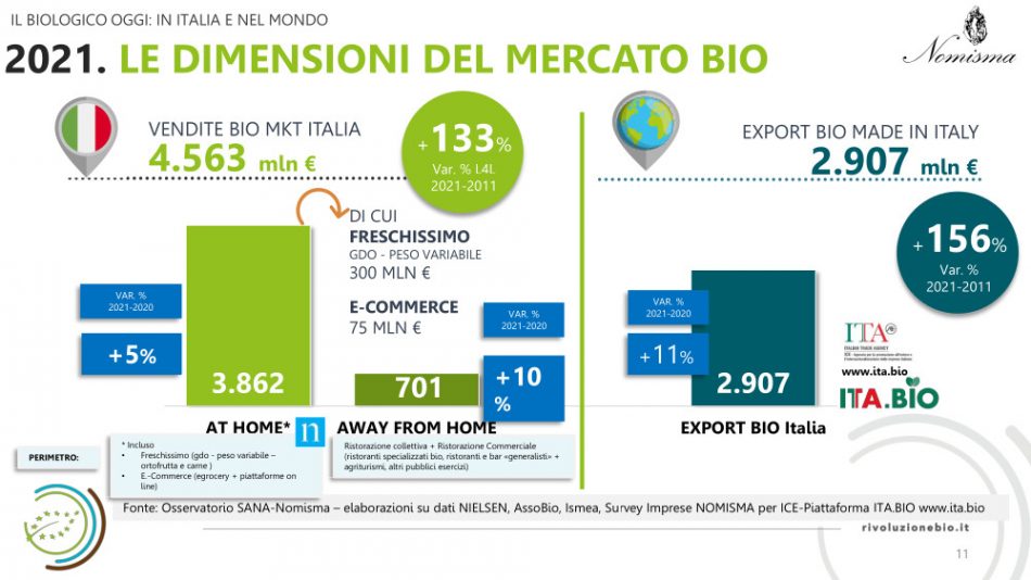 “Rivoluzione Bio”: inflazione e guerra frenano anche il biologico