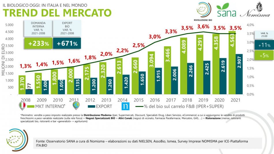 “Rivoluzione Bio”: inflazione e guerra frenano anche il biologico