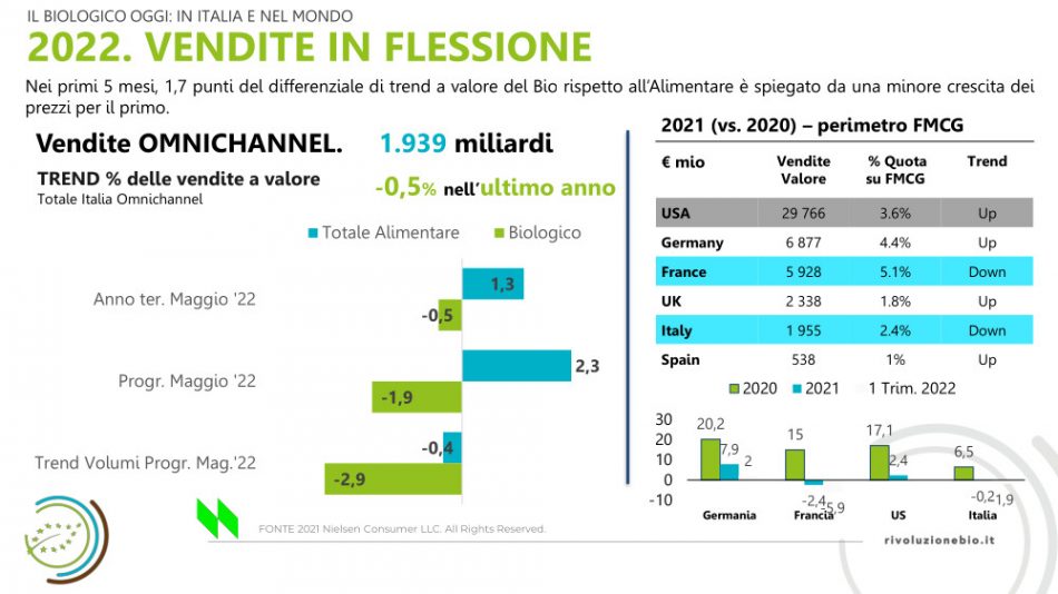 “Rivoluzione Bio”: inflazione e guerra frenano anche il biologico