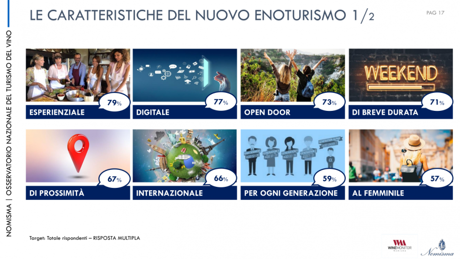 Il presente ed il futuro dell’enoturismo italiano