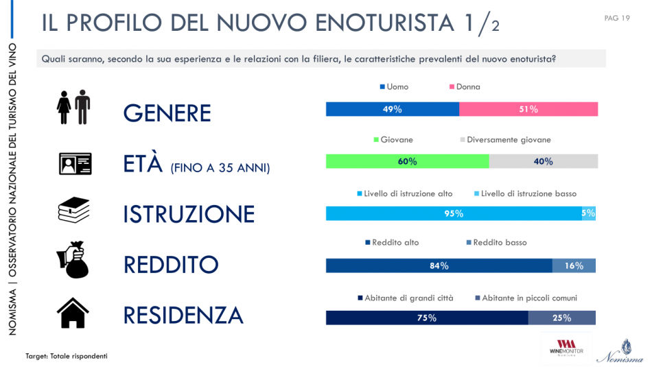 Il presente ed il futuro dell’enoturismo italiano