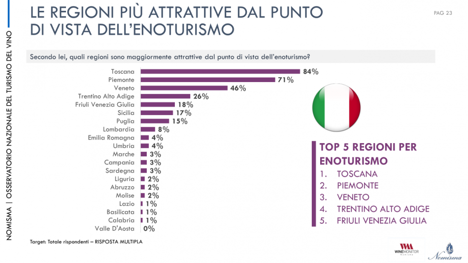 Il presente ed il futuro dell’enoturismo italiano