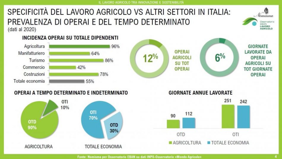 Il lavoratore agricolo in Italia secondo Nomisma