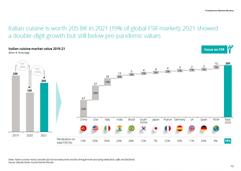 Lo studio 2022 di Deloitte