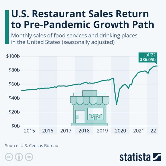 I consumi fuori casa in Usa
