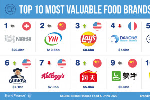 Nestl&egrave; si conferma il primo marchio di cibo al mondo in valore. Barilla n. 1 tra gli italiani