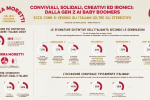 Il valore che contraddistingue l’italianità? Vince la convivialità davanti alla leggerezza