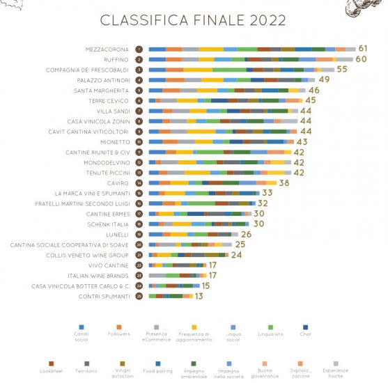 Vino e digitale: Mezzacorona, Ruffino e Frescobaldi al top