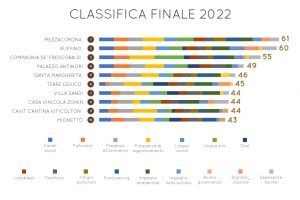 Vino: crescono i social (Instagram su tutti), e-commerce ed il racconto della “sostenibilità”