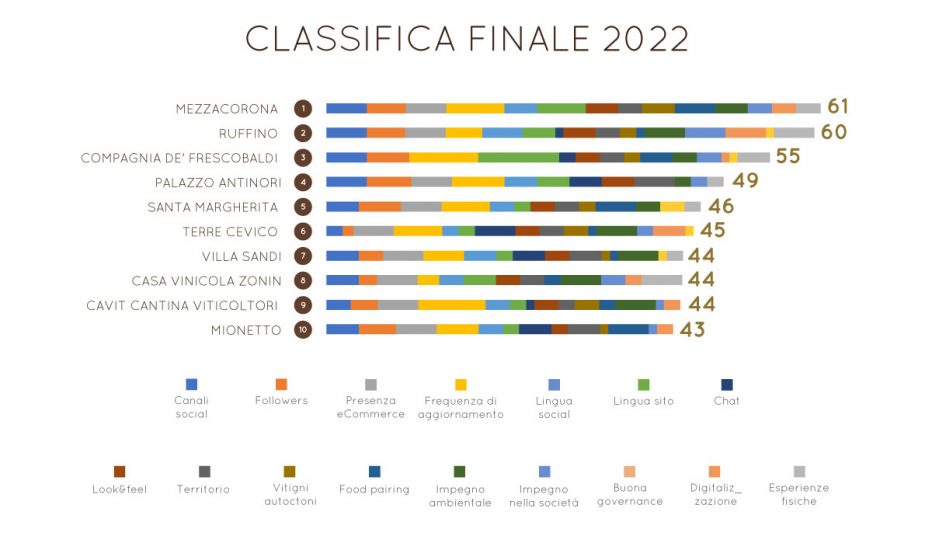 Vino e digitale: Mezzacorona, Ruffino e Frescobaldi al top