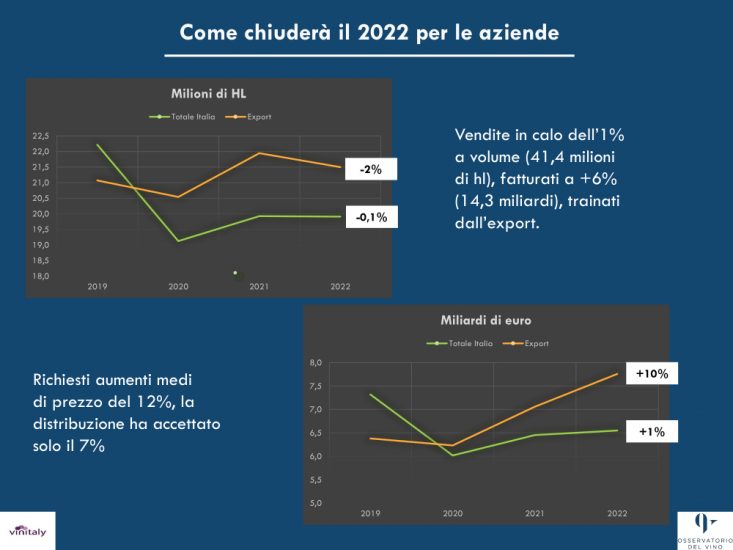 Vino italiano, scenario cupo: nel 2023 i fatturati giù del -16%