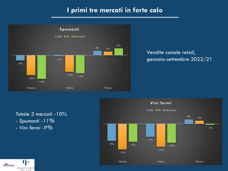 Vino italiano, scenario cupo: nel 2023 i fatturati giù del -16%