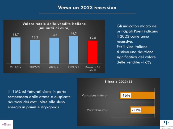 Vino italiano, scenario cupo: nel 2023 i fatturati giù del -16%