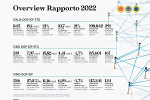 La “Dop Economy” italiana cresce ancora: 19,1 miliardi di euro alla produzione (+16,1%) nel 2021