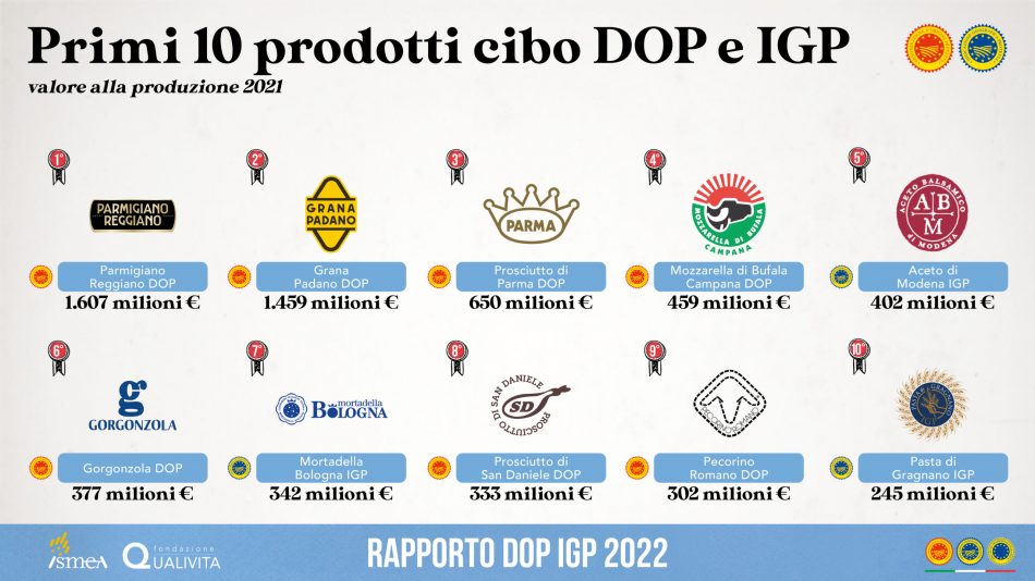 La “Dop Economy” italiana nel 2021 tocca i 19,1 miliardi di euro