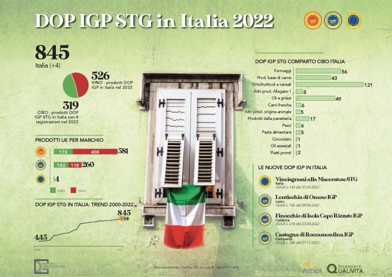 La “Dop Economy” italiana nel 2021 tocca i 19,1 miliardi di euro