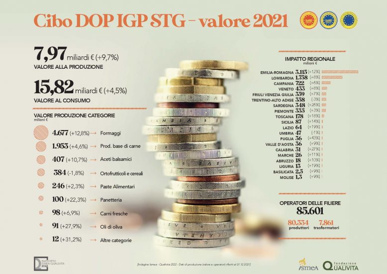 La “Dop Economy” italiana nel 2021 tocca i 19,1 miliardi di euro