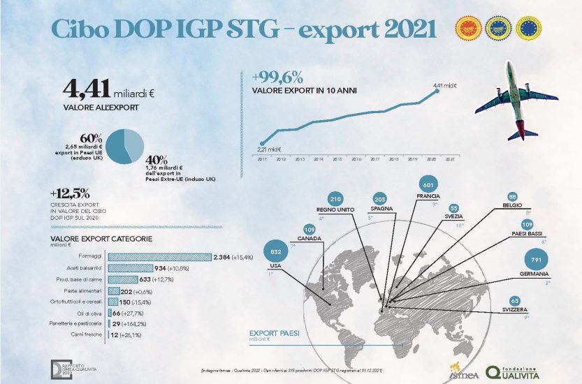 La “Dop Economy” italiana nel 2021 tocca i 19,1 miliardi di euro