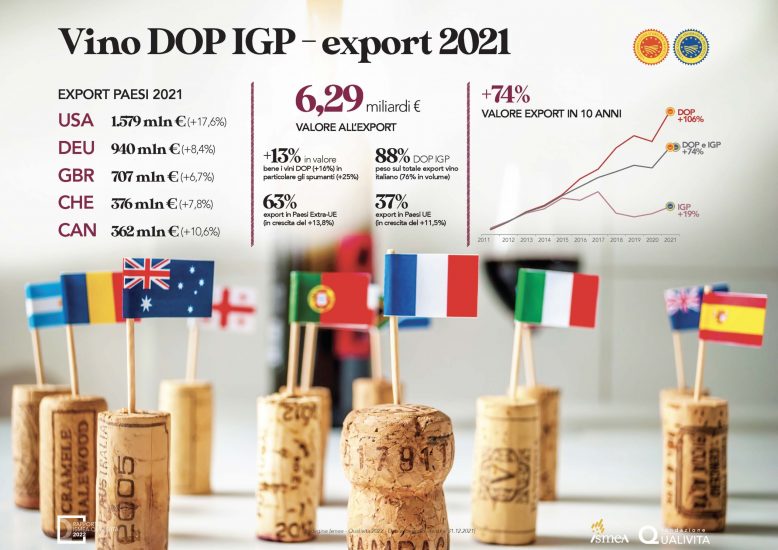 La “Dop Economy” italiana nel 2021 tocca i 19,1 miliardi di euro