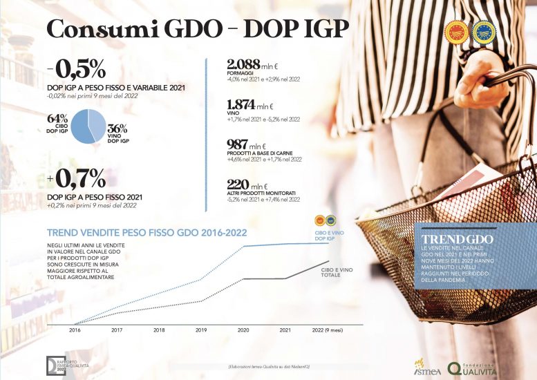 La “Dop Economy” italiana nel 2021 tocca i 19,1 miliardi di euro
