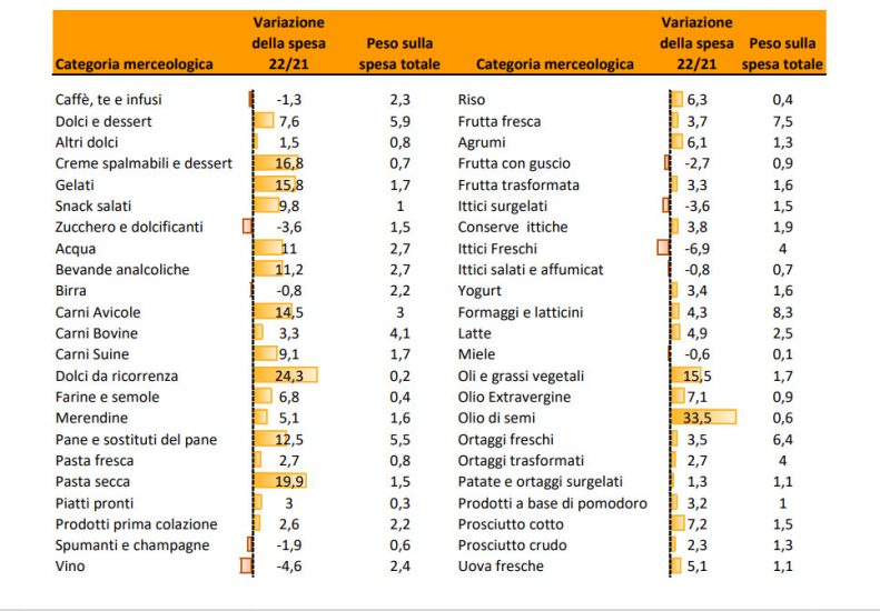 Il Carrello Degli Italiani Si Fa Più “pesante” In Valore, Ma Più ...