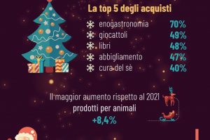 A Natale vince il food & wine: il regalo enogastronomico è il più desiderato dagli italiani