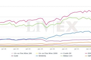 Solo il Nasdaq meglio dell’Italy 100: la redditività degli investimenti in fine wines