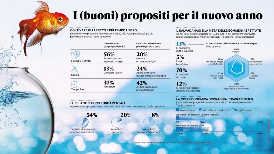 Il 2023 degli italiani, in tavola e non solo, secondo Coop Italia