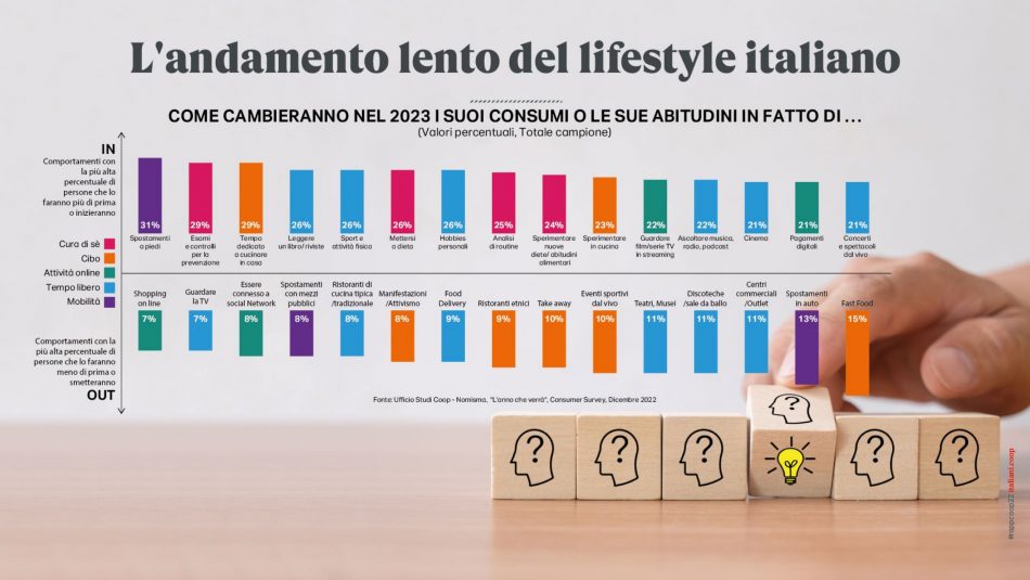 Il 2023 degli italiani, in tavola e non solo, secondo Coop Italia