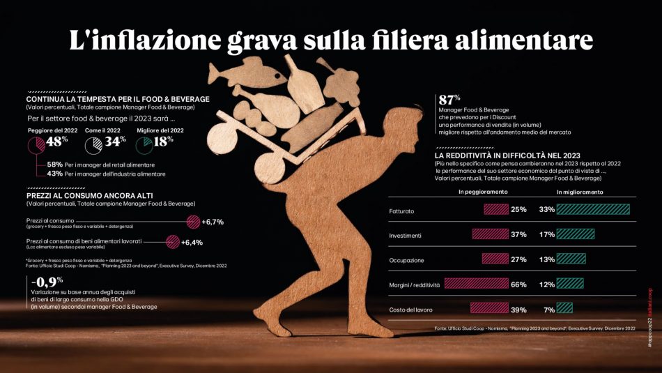 Il 2023 degli italiani, in tavola e non solo, secondo Coop Italia