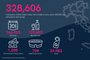 Bar e locali, ripresa dei consumi: +4% nuove aperture, sono oltre 328.000 in Italia nel 2022
