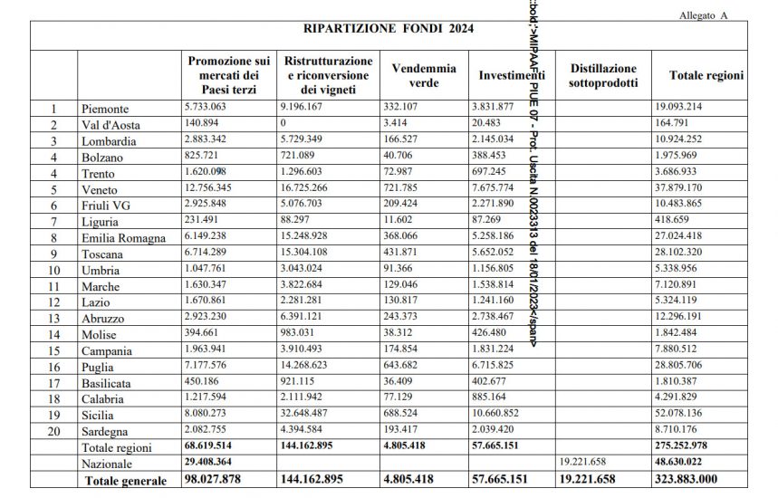 Ocm vino, 323,8 milioni di euro all’Italia per il 2023/2024