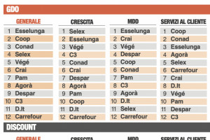 Esselunga miglior supermercato italiano, seguito da Coop e Conad, nel pagellone di Alimentando Info