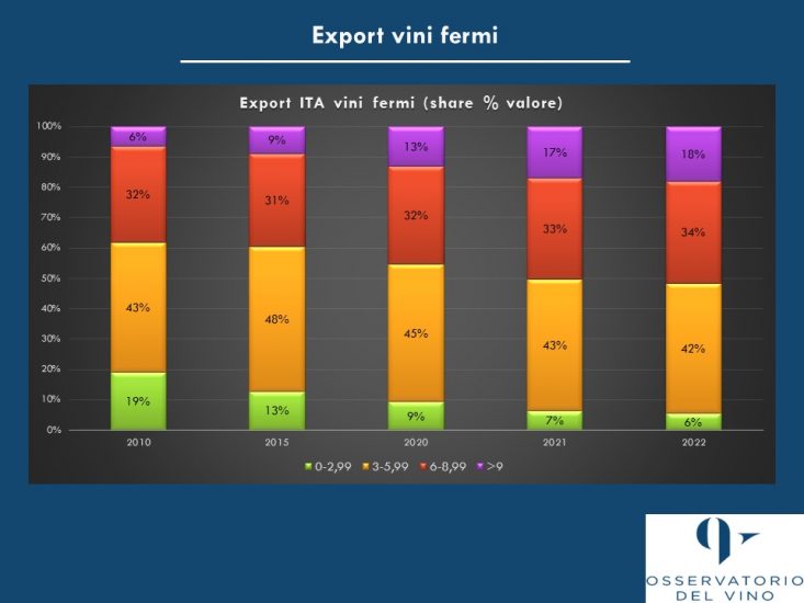 La crescita della fascia premium e super premium dei vini fermi italiani