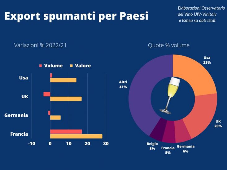 Export, Italia trainata da spumanti e Prosecco (+20% in Francia)